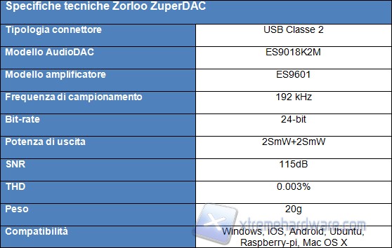 Tabella ZuperDAC